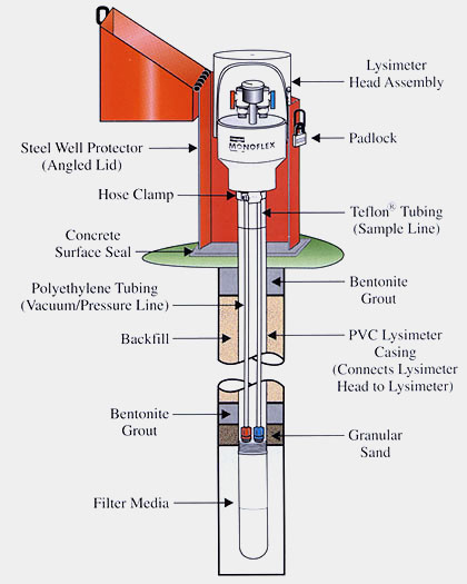 Monoflex Lysimeter Diagram